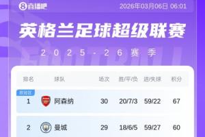英超积分榜：阿森纳7分领跑！热刺本轮不敌水晶宫仅领先降级区1分 配图