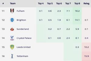 高降级区1分！英超各队降级概率：热刺升16%，狼队、伯恩利超99% 配图