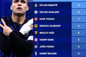 本赛季5大联赛制胜球排行:劳塔罗9球居首,姆巴佩、哈兰德8球 配图