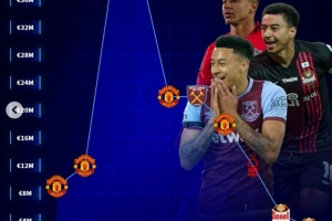 昔日林皇,林加德生涯身价变化:曼联时巅峰4000万欧,现220万欧 配图