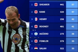 英超历史单场至少2球次数榜：希勒57次居首，哈兰德125场27次第九 配图