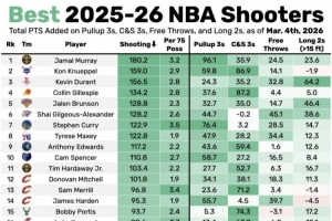 本赛季最准30人：穆雷断层领跑 杜库卡华亚登&谢泼德肯纳德上榜 配图