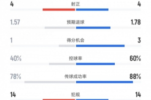 热刺vs水晶宫数据：射门12比9、进球机会1比3、控球率40%比60% 配图