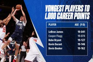 开启里程碑!弗拉格生涯正式突破1000分 历史第二年轻! 配图