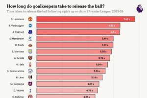 英超各队门将平均抱球时间:曼联断层第一布莱顿第二,阿森纳倒三 配图