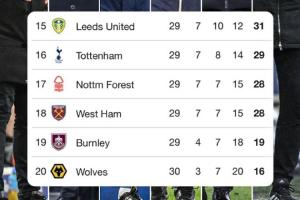 最后竞速开始！英超形势：枪手7分领跑争冠，欧战/保级区大乱斗 配图