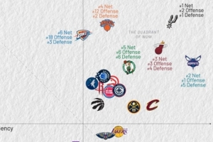 近10战攻防：马刺黄蜂热火净效率前3 雷霆进攻效率跌至第18 配图