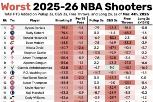 本赛季最不准30人：申京追梦字母哥上榜 莫布里戈贝尔梅尔顿在列 配图