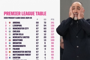 上赛季以来英超积分排名：阿森纳141分居首，热刺67分倒数第二 配图