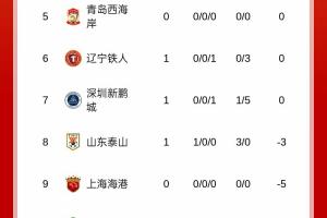 朝0分努力！中超积分榜：泰山变负3分+升至第8；津门虎负9分倒二 配图