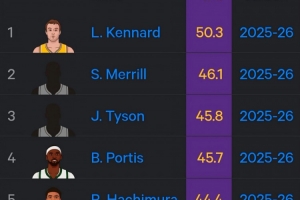 湖人本赛季有两人位居三分命中率前5：肯纳德50.3%第1 八村第5 配图