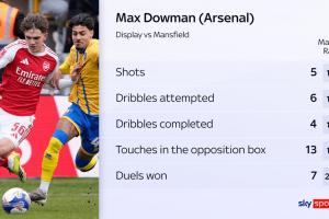 前途无量!16岁道曼本场多项数据领跑,5射门4盘带成功7对抗成功 配图