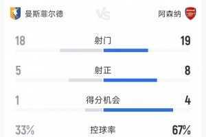 有惊无险，阿森纳2-1曼斯菲尔德全场数据：射门19-18，射正8-5 配图