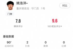 发挥神勇！姚浩洋全场数据：2次扑救2次解围，力保铜梁龙城门不失 配图