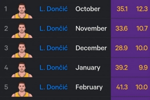 东契奇本季各月三分命中率:12月仅28.9% 近三个月稳定在40% 配图