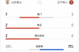 半场数据:铁人控球率超7成但5射门0射正,泰山2次射正进2球 配图