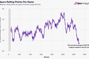 过去38场英超仅拿33分！热刺场均仅0.87分，创队史联赛最低纪录 配图