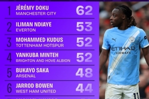 本赛季英超多库62次过人最多,萨卡48次第5,内托38次第8 配图