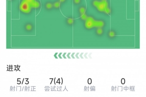 16岁道曼本场数据：5射3正，2关键传球，2次错失良机，评分7.3分 配图