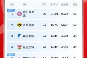 大幅领跑！德甲积分榜：拜仁先赛14分领跑，多特本轮将战科隆 配图