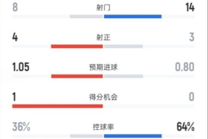 塞尔塔1-2皇马全场数据:射门8-14,射正4-3,控球率36%-64% 配图