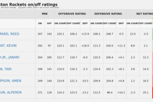 谢泼德自全明星后on-off值+14.5队内遥遥领先 KD+6.7 申京-27.4 配图