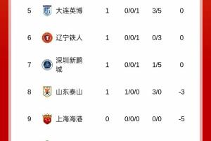 中超积分榜：申花负7分摆脱垫底，泰山负3分第8，津门虎负9分倒一 配图