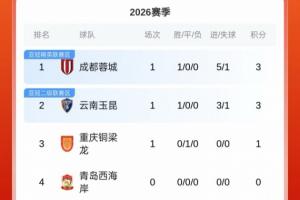 积分榜：蓉城玉昆3分前二 铜梁龙1分排名第三 海港-5分申花-7分 配图