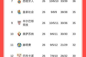 西甲积分榜：皇马结束2连败，先赛落后巴萨1分，巴萨本轮客战毕巴 配图