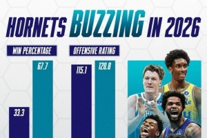 黄蜂进入2026后判若两队！胜率翻倍 净效率从-3变+11.2！ 配图