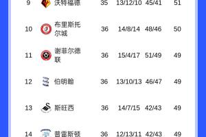 挣扎！英冠积分榜：蓝狐10轮不胜仍居降级区，考文垂回暖8分领跑 配图