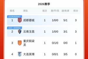 中超首轮积分榜:蓉城积3分居首,泰山负3分,津门虎负9分垫底 配图