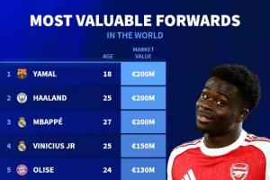 明日更新英超身价!前锋身价榜:亚马尔 哈兰德 姆巴佩2亿欧居首 配图