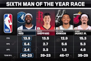NBC列本赛季最佳第六人四大候选:里德 谢泼德 凯尔登 小海梅 配图