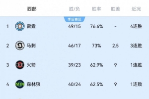 5连胜终止！森林狼主场负魔术降到西部第四 火箭升至西部第三 配图