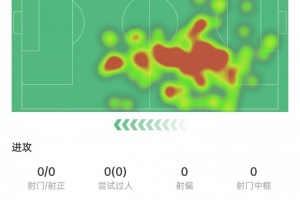 马丁本场数据:传球成功率93.3%,6次对抗全部成功,获评7.7分 配图