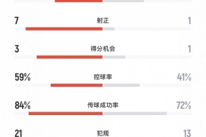 浙江vs西海岸技术统计:浙江7次射正,控球接近6成 配图