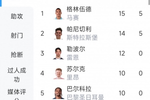 打进制胜球,格林伍德本赛季24场15球领跑法甲射手榜 配图