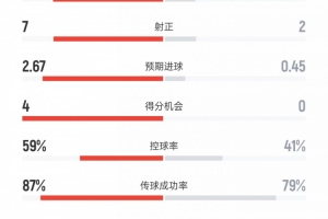 尤文vs比萨全场数据：射门25比7、射正7比2、控球率59%比41% 配图