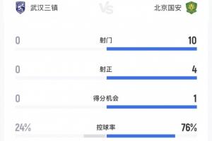 半场数据：三镇控球仅24%多项数据挂零，国安10射4正进1球 配图