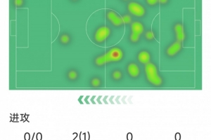 佩德里本场数据：替补送助攻，3次解围，2次抢断，1次关键传球 配图