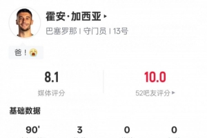霍安·加西亚本场数据:3次扑救全场最多,评分8.1全场最高 配图