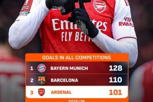 阿森纳达成本赛季百球里程碑，五大联赛内进球数仅次于拜仁巴萨 配图