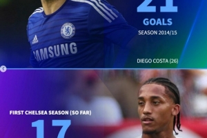 若昂·佩德罗切尔西首秀赛季打进17球,已超过莫拉塔、卢卡库等人 配图