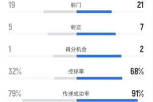 雷克瑟姆2-4切尔西全场数据:射门19-21,射正5-7,控球率32%-68% 配图