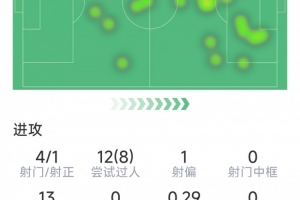 伊尔迪兹本场数据:传射建功,4射1正,8次成功过人,5关键传球 配图