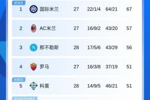 意甲积分榜：尤文4-0大胜比萨，仍居第6距前四1分 配图