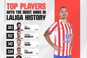 西甲历史胜场排名：梅西383胜居首，格列兹曼310胜跻身前十 配图