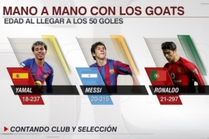 亚马尔18岁237天达成生涯50球,梅西、C罗做到时分别在20岁、21岁 配图