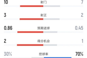 毕巴0-1巴萨全场数据：射门10-7，射正3-2，控球率30%-70% 配图